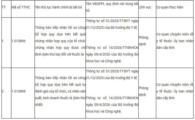 Bộ Y tế bãi bỏ 2 thủ tục hành chính liên quan đến thuốc lá - Ảnh 1.