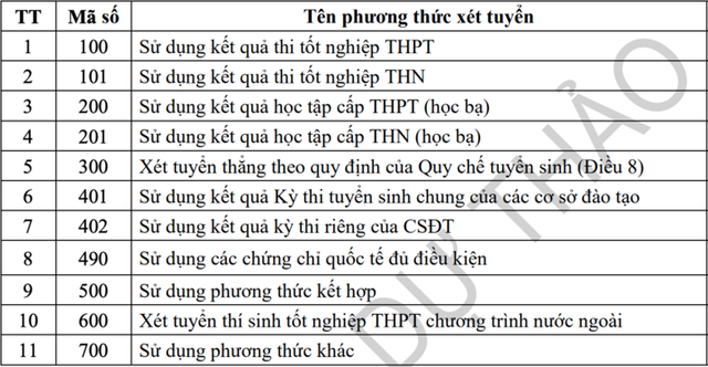 Bộ GD&ĐT đề xuất điều chỉnh phương thức tuyển sinh đại học- Ảnh 1.