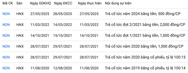 Nhà Đà Nẵng dự chi hơn 50 tỷ đồng trả cổ tức- Ảnh 1.