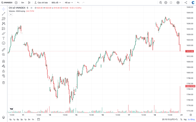 VN-Index hướng tới tuần nâng hạng: Dòng tiền cải thiện, áp lực bán còn lớn- Ảnh 1.