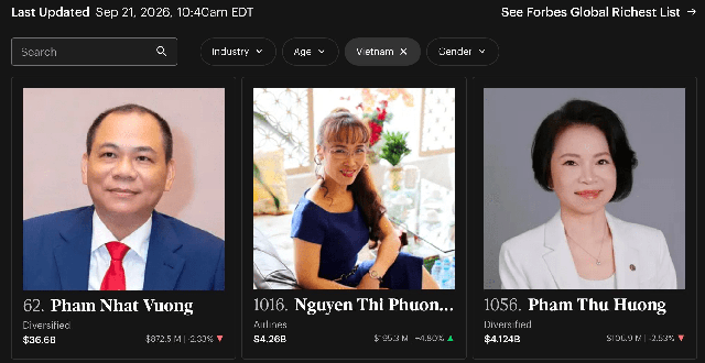 Vị trí người giàu thứ hai Việt Nam đã thay đổi - Ảnh 1.