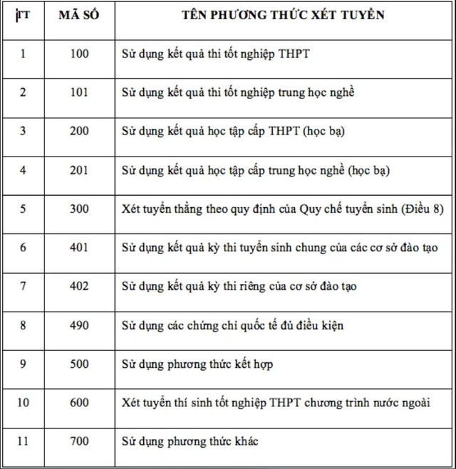 Danh sách 11 phương thức xét tuyển đại học dự kiến năm 2027 - Ảnh 1.