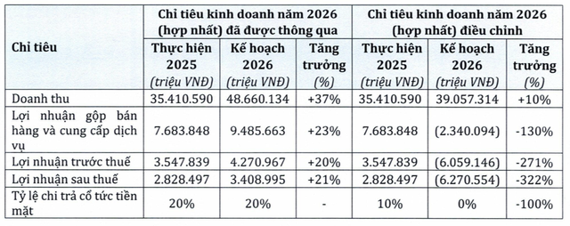 PNJ dự kiến lỗ hơn 6.200 tỷ đồng năm 2026, cổ tức tiền mặt về 0%- Ảnh 1.