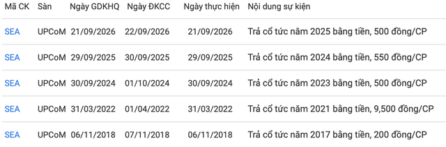 Seaprodex chi 62 tỷ đồng trả cổ tức, SCIC dự kiến nhận 40 tỷ đồng- Ảnh 1.