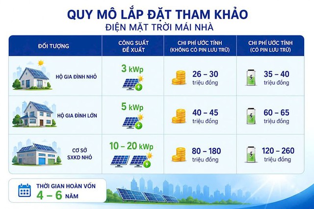 EVNHANOI khuyến khích người dân, doanh nghiệp phát triển điện mặt trời mái nhà phù hợp nhu cầu sử dụng - Ảnh 1.