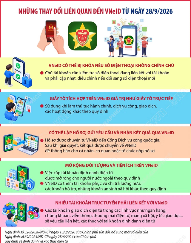 Những thay đổi liên quan VNeID từ 28/9/2026, người dân cần biết - Ảnh 1.