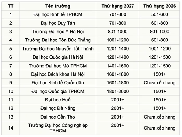 Loạt đại học Việt Nam "tụt hạng" trong bảng xếp hạng thế giới 2027 - Ảnh 2.
