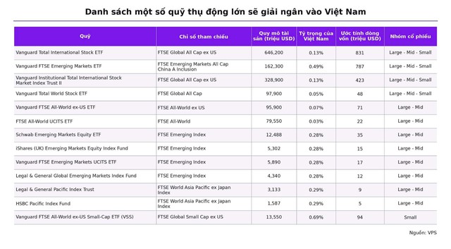 H&agrave;ng ngh&igrave;n tỷ đồng chờ "đổi chỗ" trong kỳ cơ cấu ETF th&aacute;ng 9 - Ảnh 1.