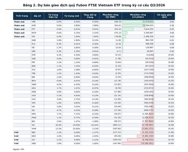 H&agrave;ng ngh&igrave;n tỷ đồng chờ "đổi chỗ" trong kỳ cơ cấu ETF th&aacute;ng 9 - Ảnh 3.