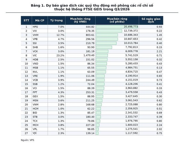 H&agrave;ng ngh&igrave;n tỷ đồng chờ "đổi chỗ" trong kỳ cơ cấu ETF th&aacute;ng 9 - Ảnh 2.