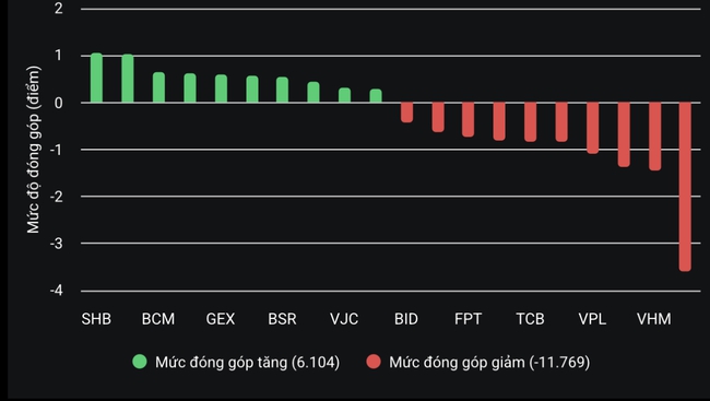 VN-Index thành công giữ mốc 1.500 điểm - Ảnh 2. VN-Index thành công giữ mốc 1.500 điểm - Ảnh 2.