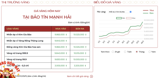 Giá vàng liên tục xô đổ, người mua vàng ngày vía Thần tài lãi đậm- Ảnh 2.