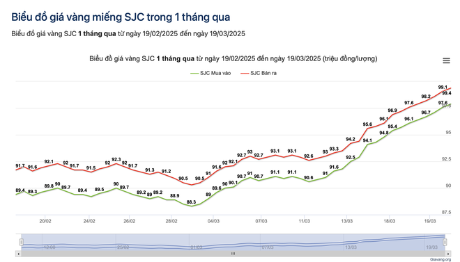 Giá vàng liên tục xô đổ, người mua vàng ngày vía Thần tài lãi đậm- Ảnh 3.