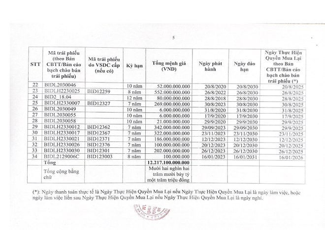 BIDV dự chi hơn 12.200 tỷ đồng mua lại trái phiếu trước hạn- Ảnh 2.