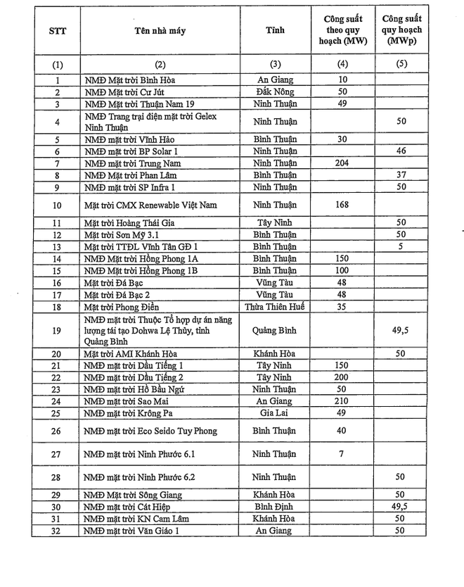 Bộ Công Thương phê duyệt Kế hoạch Quy hoạch phát triển điện lực 2021 - 2030- Ảnh 2.