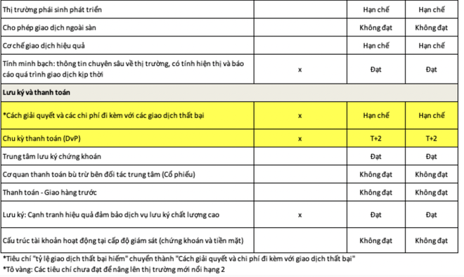 Chứng khoán Việt Nam vẫn nằm trong danh sách chờ nâng hạng FTSE Russell- Ảnh 2.