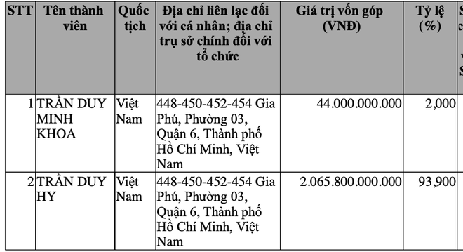 Điều ít biết về gia tộc sở hữu Nhựa Duy Tân trước khi bán cho người Thái- Ảnh 3. Điều ít biết về gia tộc sở hữu Nhựa Duy Tân trước khi bán cho người Thái- Ảnh 3.