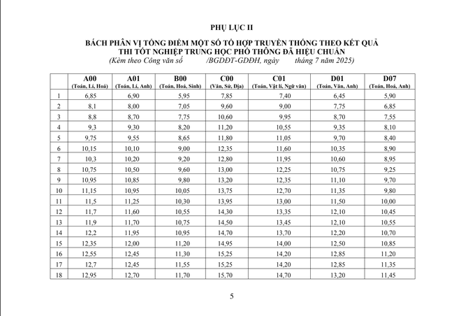 Bộ GD&ĐT công bố bảng quy đổi điểm thi các tổ hợp xét tuyển đại học- Ảnh 6. Bộ GD&ĐT công bố bảng quy đổi điểm thi các tổ hợp xét tuyển đại học- Ảnh 6.