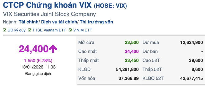 Nh&oacute;m cổ phiếu Gelex đồng loạt bứt tốc, d&ograve;ng tiền đổ mạnh giữa s&oacute;ng lợi nhuận khủng của VIX- Ảnh 1.