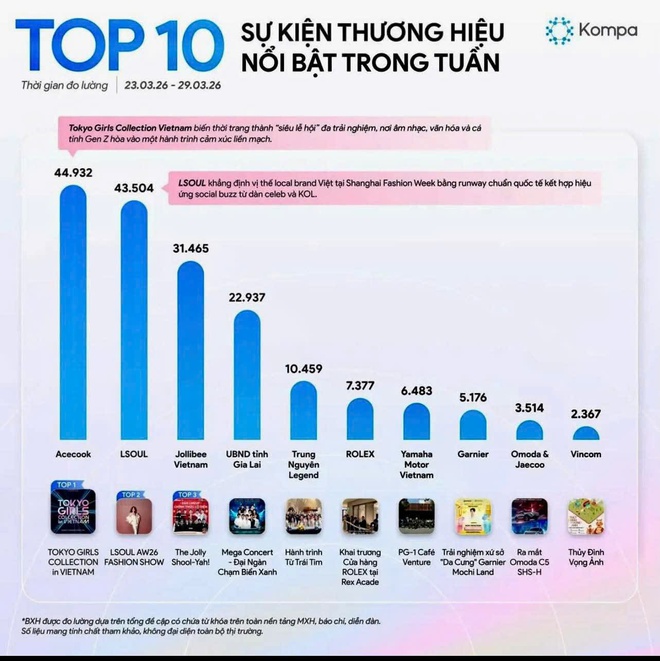 Tuần lễ khai mạc Năm Du lịch Quốc gia &ndash; Gia Lai 2026: Lượng kh&aacute;ch tăng vượt trội, ấn tượng đ&ecirc;m khai mạc ho&agrave;nh tr&aacute;ng - Ảnh 6.