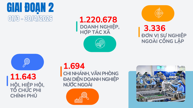 Công bố bức tranh toàn diện về nền kinh tế từ cuộc tổng điều tra năm 2026 - Ảnh 3.