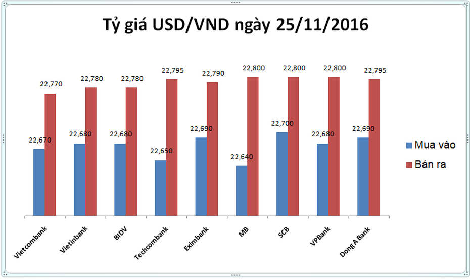 Tỷ giá USD/VND hôm nay (25/11): Tiếp tục hâm nóng