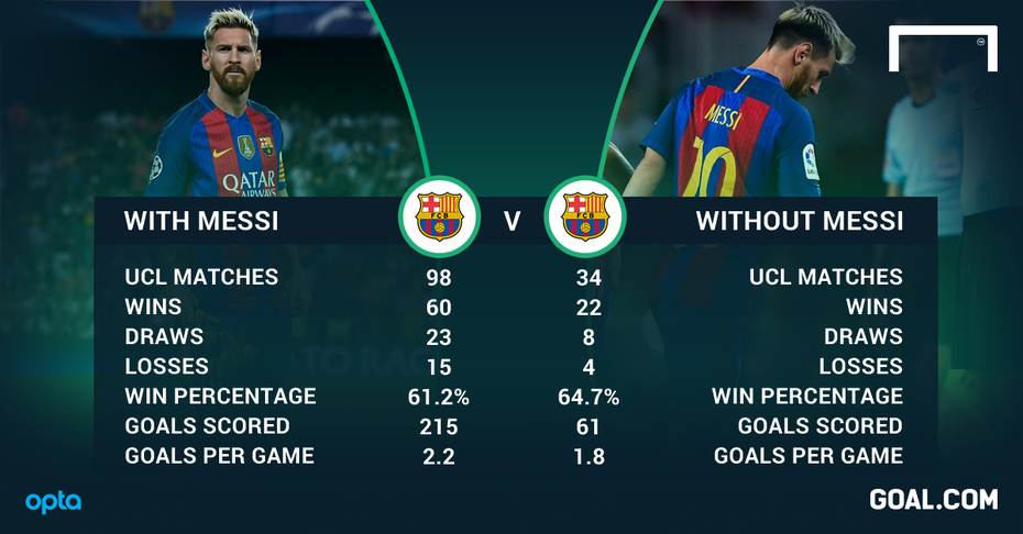 Barcelona mạnh hơn ở Champions League vì… vắng Messi