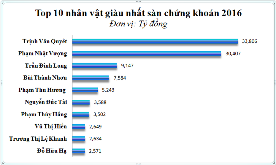 Định danh 10 tỷ phú giàu nhất sàn chứng khoán Việt Nam