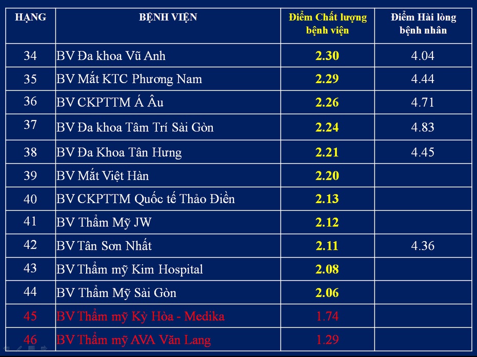 TP.HCM công bố 'top' các bệnh viện chất lượng cao