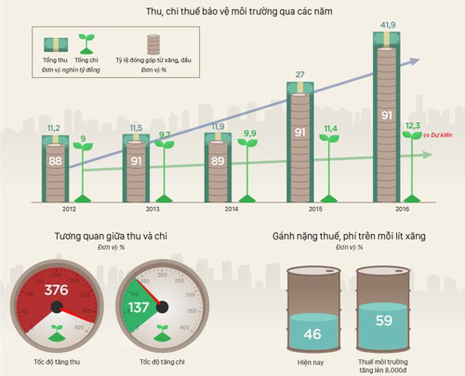 Thuế bảo vệ môi trường: Thu 4 đồng, chi 1 đồng
