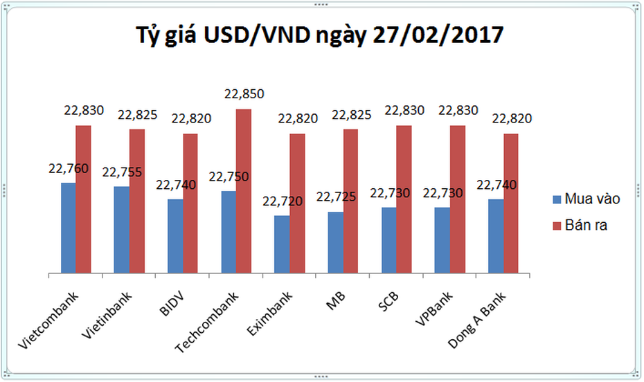 Tỷ giá USD/VND ngày 27/02