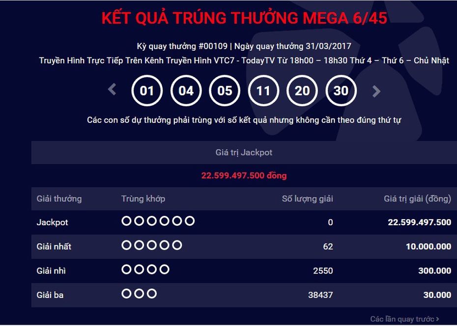 Kết quả xổ số Vietlott ngày 31/3: Sau 3 kỳ quay, jackpot chưa có chủ