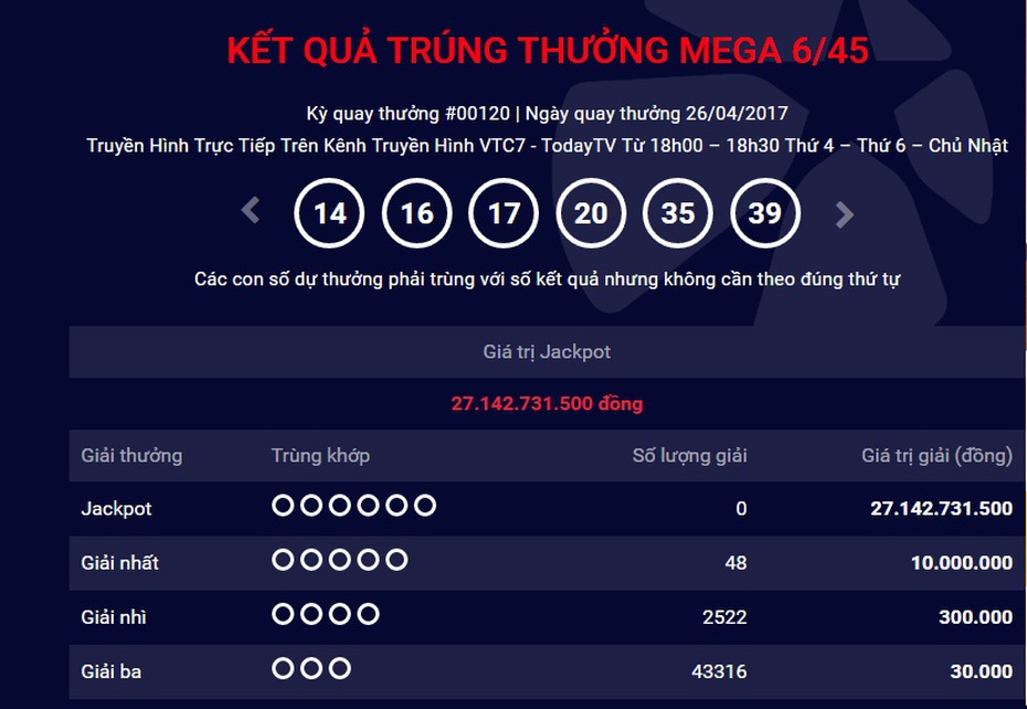 Kết quả xổ số Vietlott ngày 26/4: Qua 4 kỳ quay, jackpot chưa có chủ