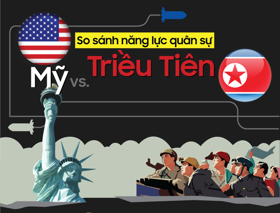 Infographic: So sánh năng lực quân sự Mỹ và Triều Tiên