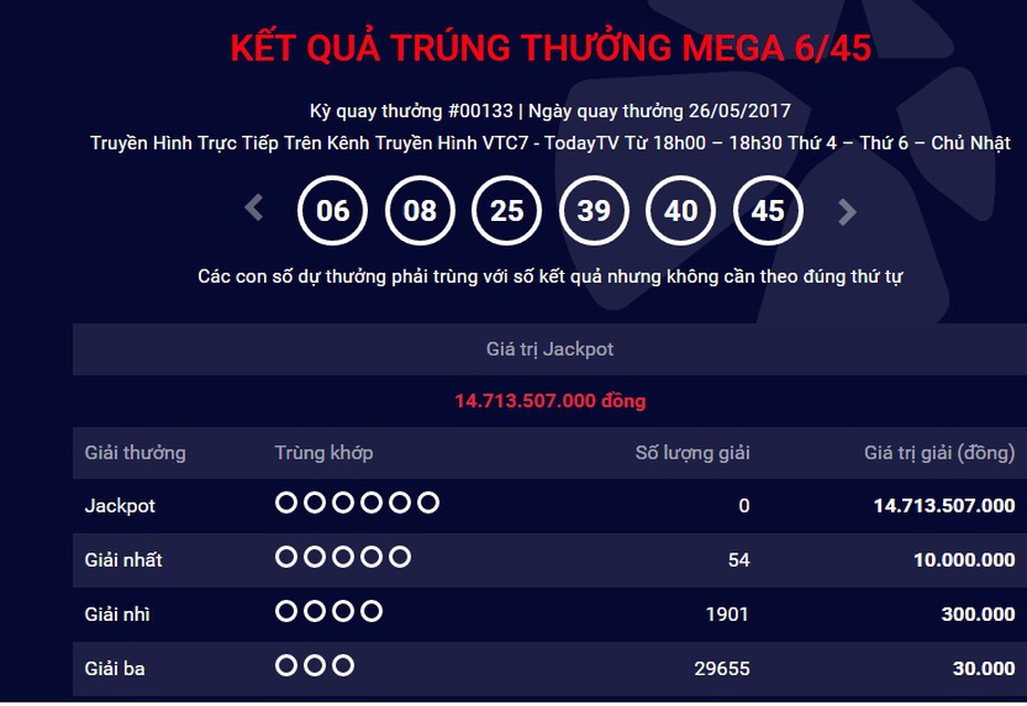 Kết quả xổ số Vietlott Mega ngày 26/5: Jackpot tích luỹ gần 15 tỷ