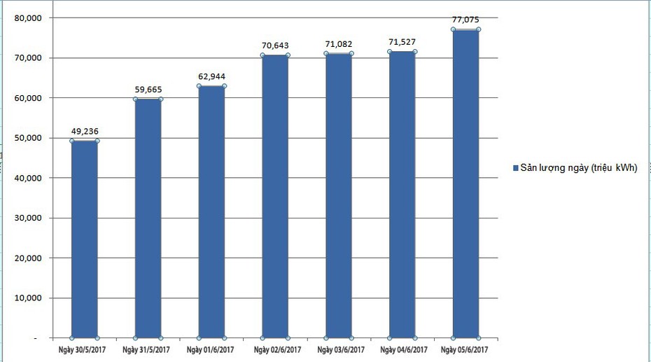 Hóa đơn tiền điện tháng 6 được dự báo sẽ tăng mạnh