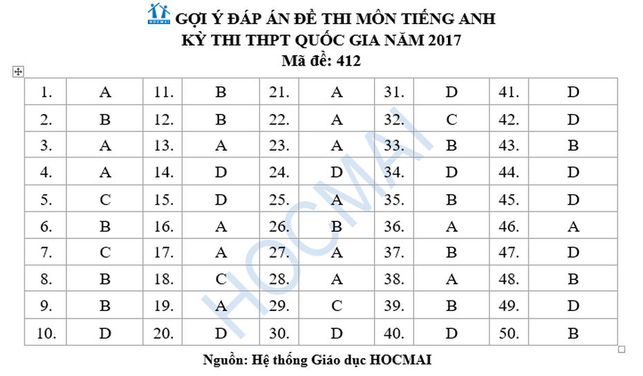 Đáp án, đề thi tiếng Anh THPT Quốc gia 2017 chính thức mã đề 412