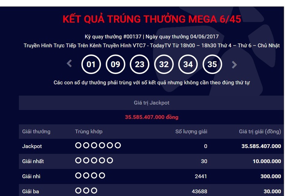 Kết quả xổ số Vietlott Mega ngày 4/6: Jackpot 35,58 tỷ chưa có chủ