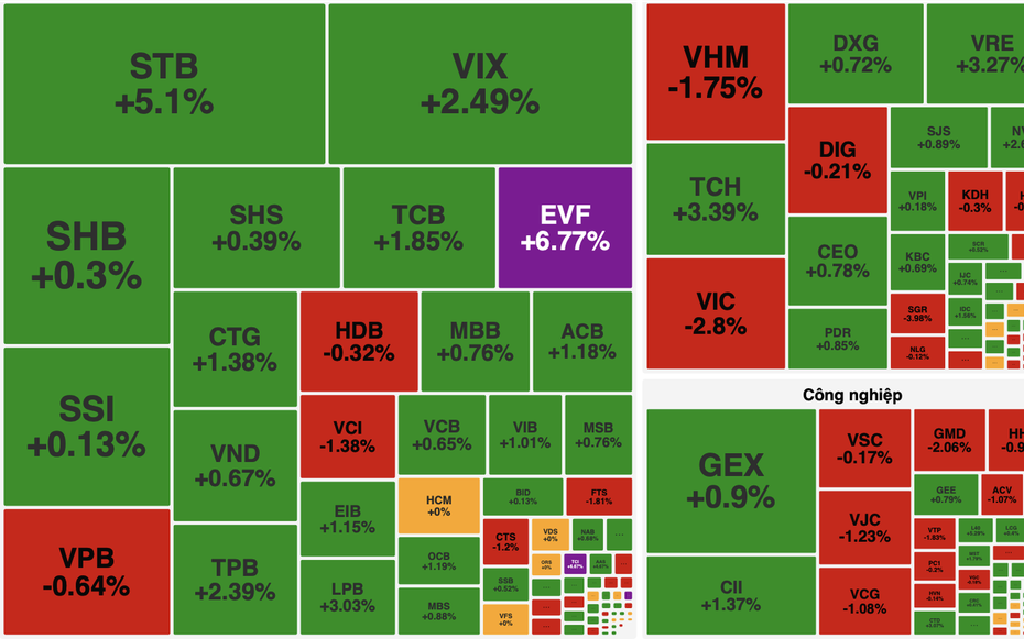 VN-Index “về bờ” phút chót, Vingroup đảo chiều gây sóng