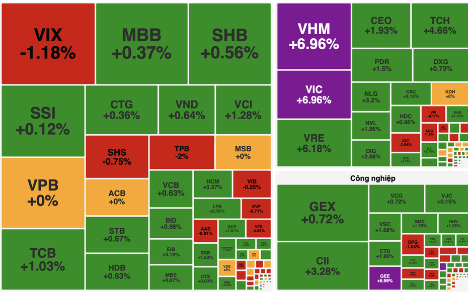 VN-Index tăng hơn 31 điểm, tiến sát mốc 1.750 điểm nhờ nhóm cổ phiếu Vingroup