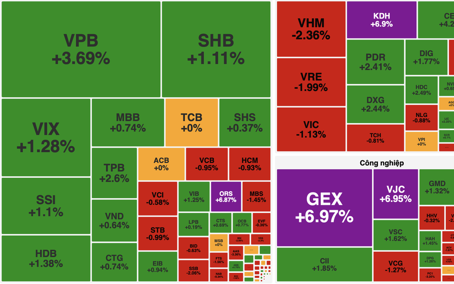 Thị trường rung lắc, nhóm viễn thông và BĐS kéo VN-Index giảm điểm
