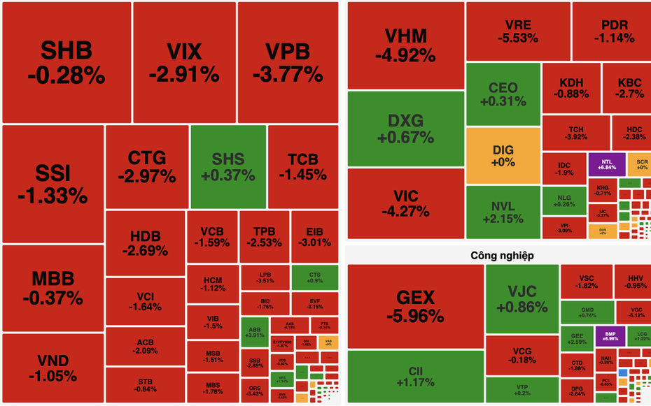 Chứng khoán rơi sâu, VN-Index đánh mất mốc 1.750 điểm