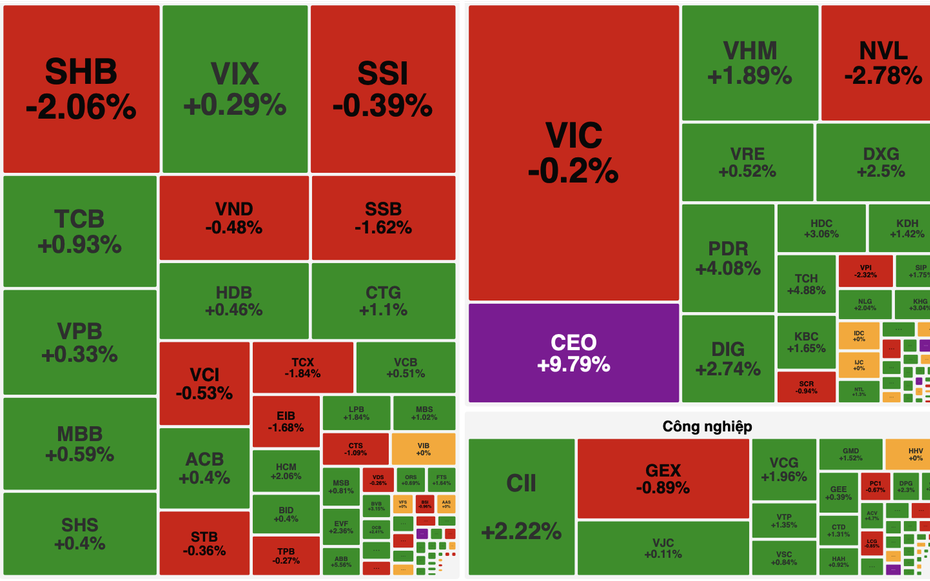VN-Index bật tăng gần 15 điểm sau cú đảo chiều ngoạn mục, FPT thành “ngôi sao”
