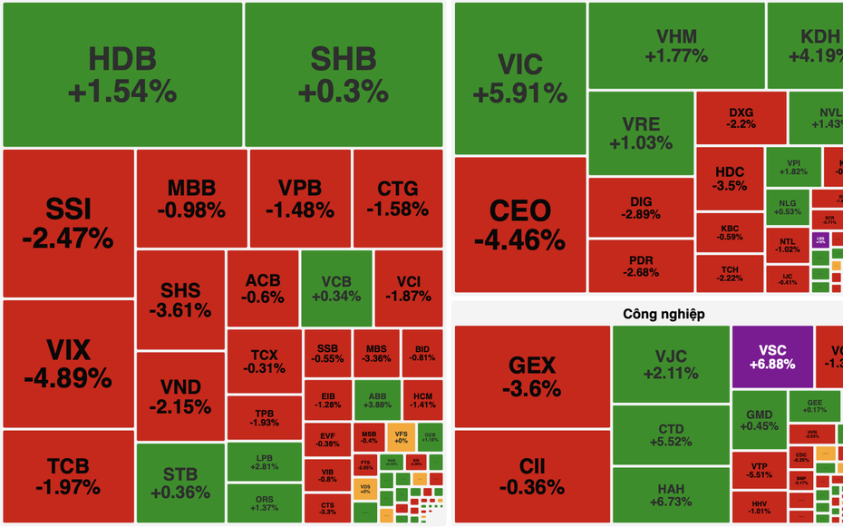 VN-Index duy trì đà tăng nhẹ, nhóm bất động sản dẫn dắt