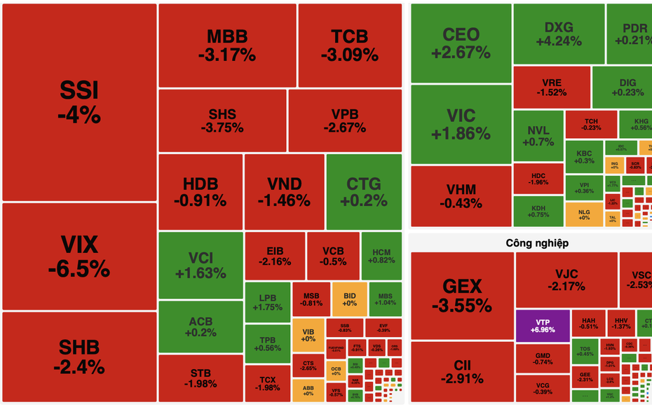 VN-Index rung lắc mạnh, cổ phiếu công nghệ và viễn thông không kéo được thị trường