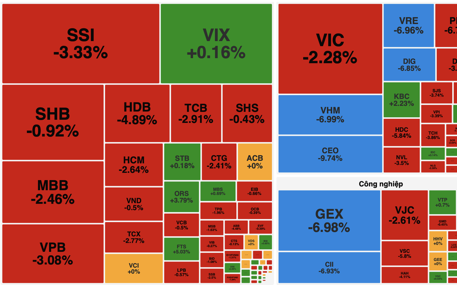 Sắc đỏ bao phủ, VN-Index "rơi tự do" gần 31 điểm