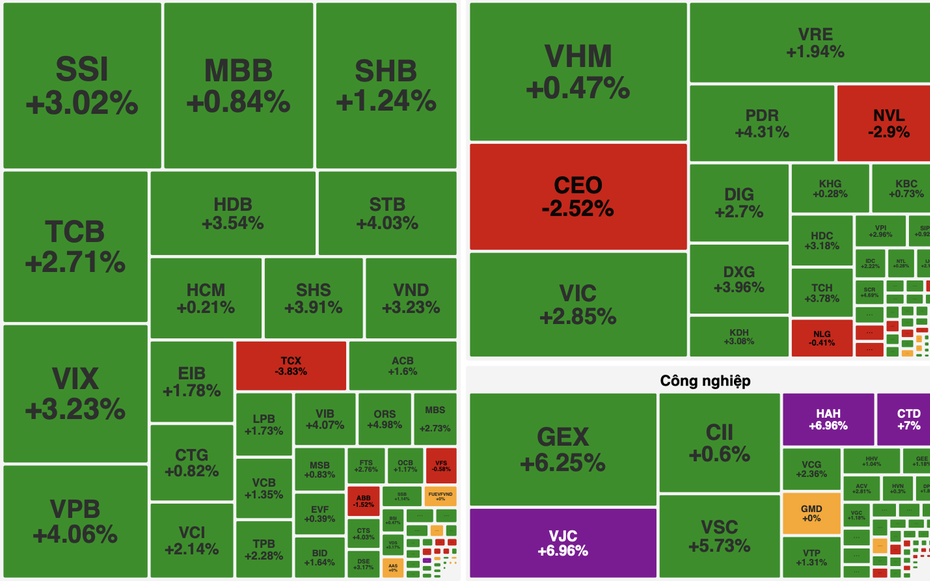 VN-Index bứt phá mạnh nhờ lực cầu nhóm công nghệ và tài chính