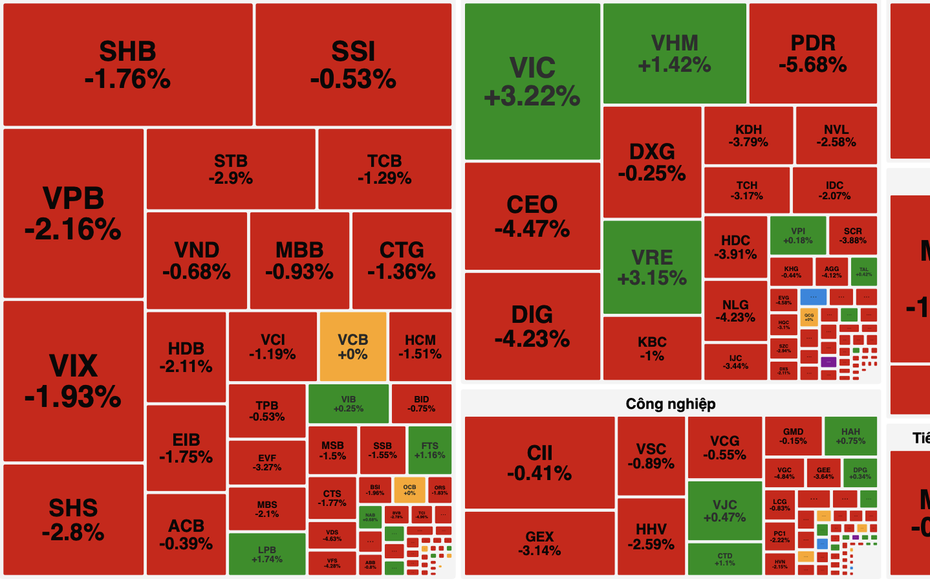 VN-Index ngập trong sắc đỏ