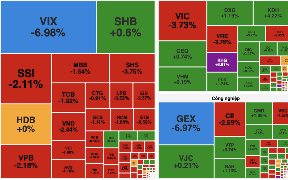 VN-Index mất hơn 16 điểm, nhóm vốn hóa lớn đồng loạt suy yếu