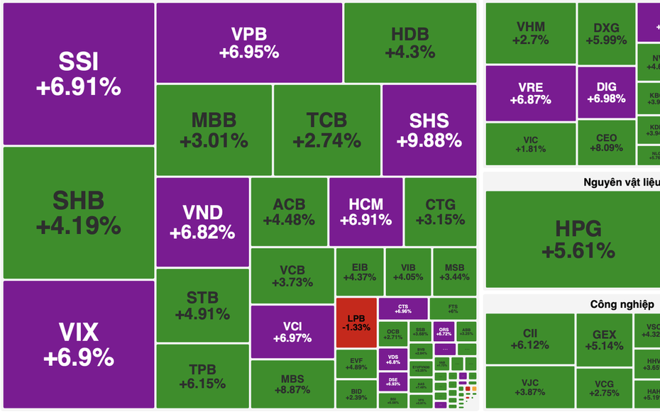 VN-Index tăng gần 50 điểm, sắc tím phủ kín